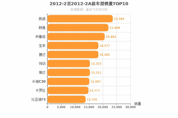 2012年2月A级轿车销量排行榜