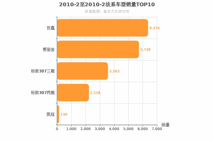 2010年2月法系A级轿车销量排行榜