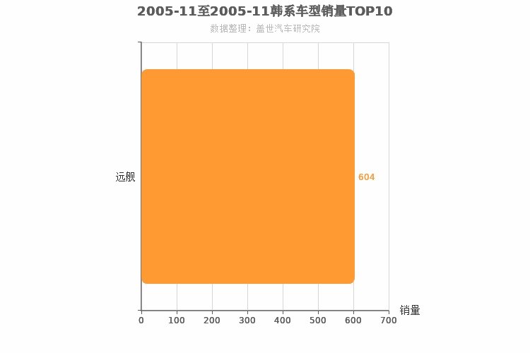 2005年11月韩系B级轿车销量排行榜