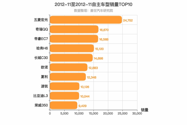 2012年11月自主车型销量排行榜