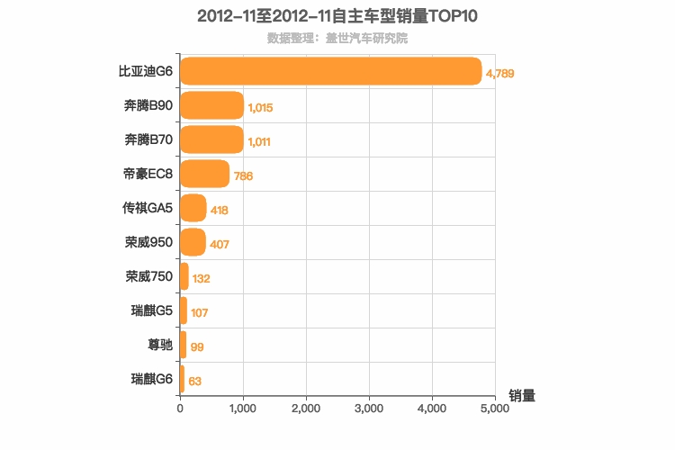 2012年11月自主B级轿车销量排行榜