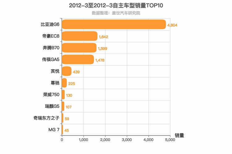 2012年3月自主B级轿车销量排行榜