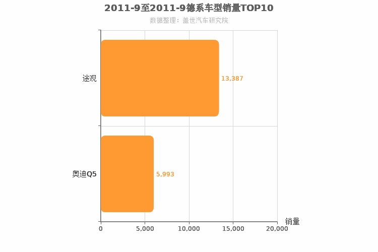 2011年9月德系SUV销量排行榜