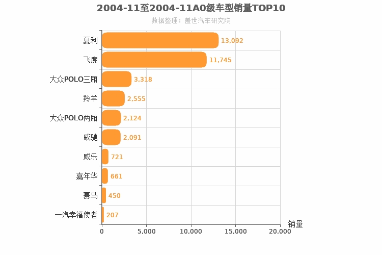 2004年11月A0级轿车销量排行榜