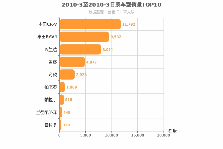 2010年3月日系SUV销量排行榜