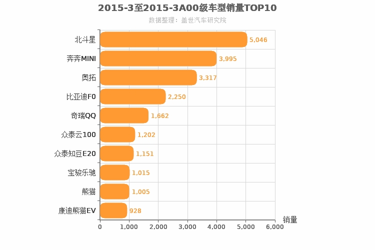 2015年3月A00级轿车销量排行榜