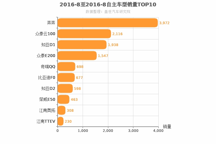 2016年8月自主A00级轿车销量排行榜