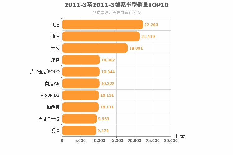 2011年3月德系车型销量排行榜