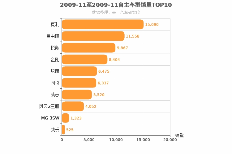 2009年11月自主A0级轿车销量排行榜