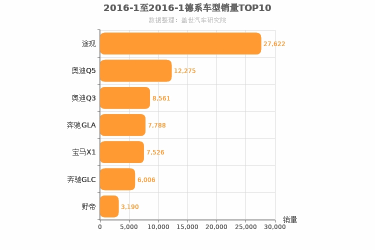 2016年1月德系SUV销量排行榜