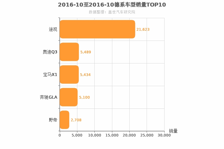 2016年10月德系紧凑型SUV销量排行榜