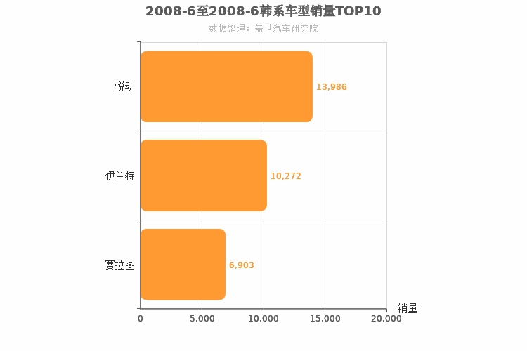 2008年6月韩系A级轿车销量排行榜