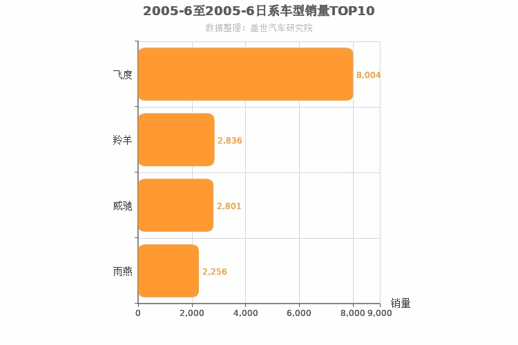2005年6月日系A0级轿车销量排行榜