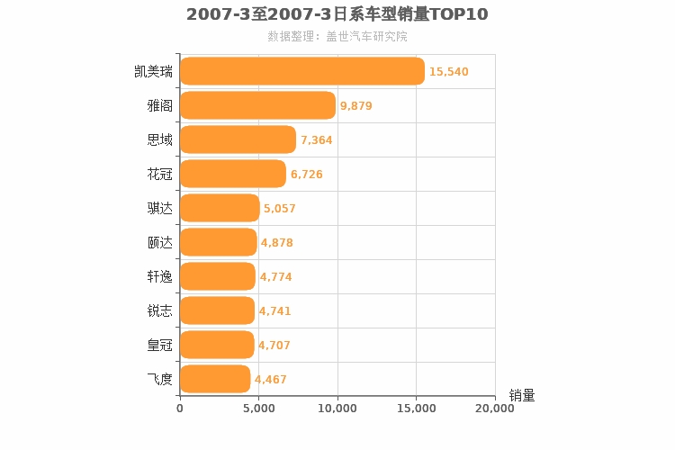 2007年3月日系轿车销量排行榜