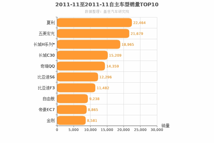 2011年11月自主车型销量排行榜
