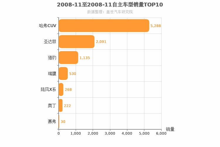 2008年11月自主紧凑型SUV销量排行榜