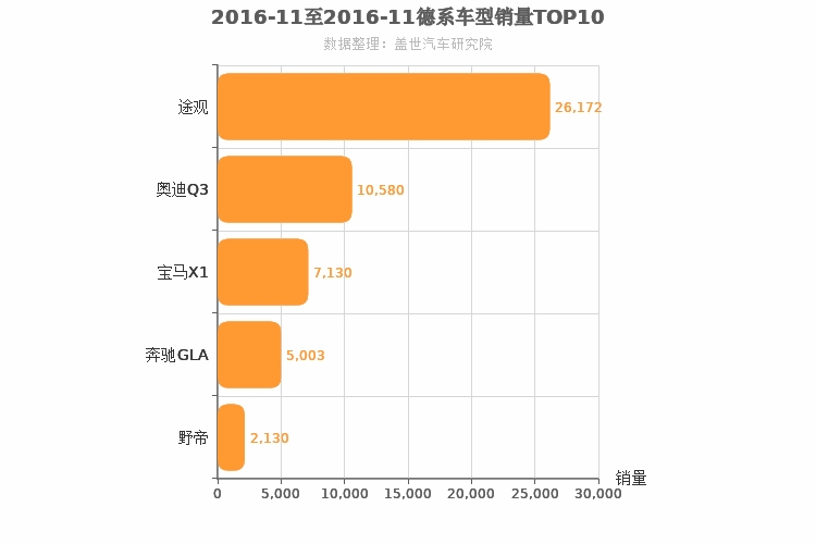 2016年11月德系紧凑型SUV销量排行榜
