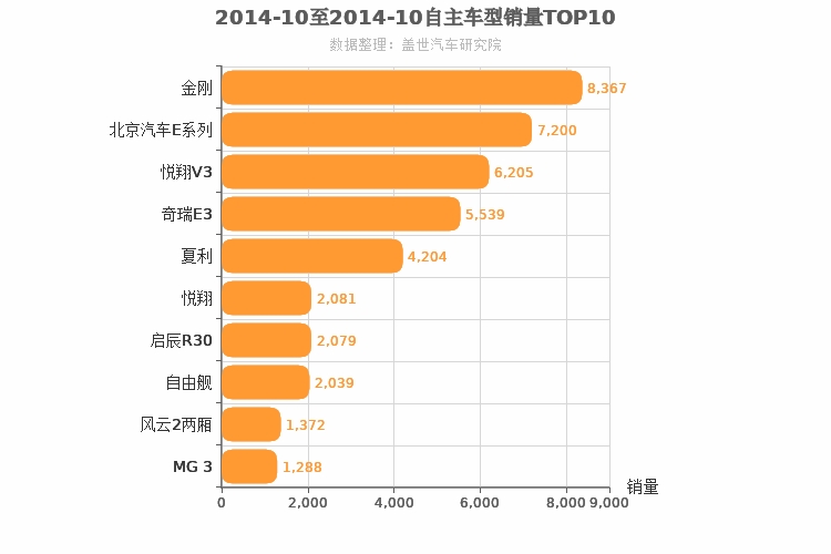 2014年10月自主A0级轿车销量排行榜