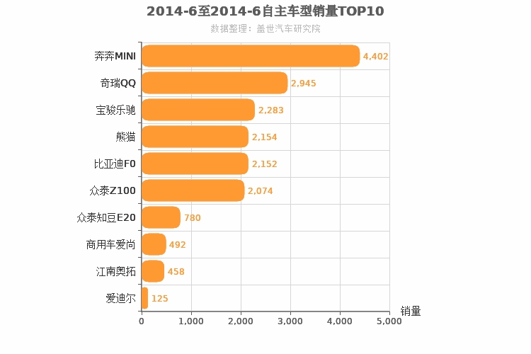 2014年6月自主A00级轿车销量排行榜