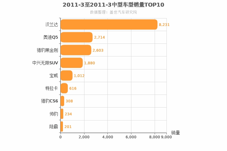 2011年3月中型SUV销量排行榜