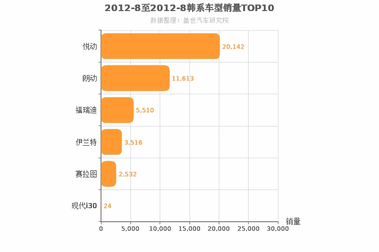 2012年8月韩系A级轿车销量排行榜