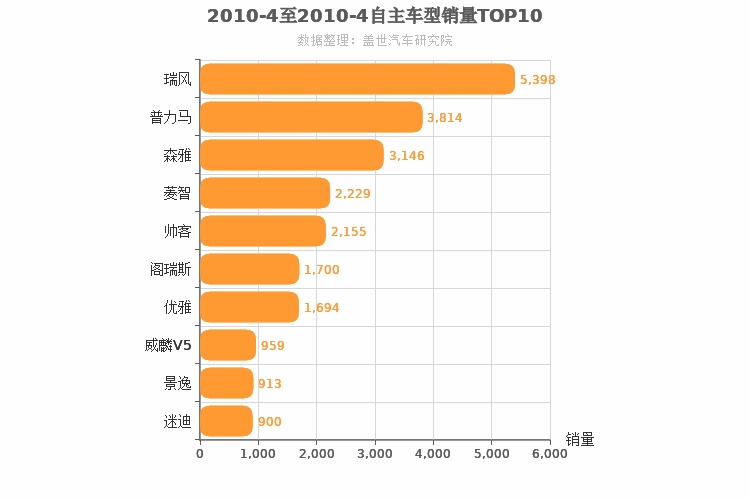 2010年4月自主MPV销量排行榜