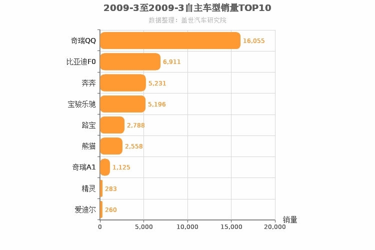 2009年3月自主A00级轿车销量排行榜