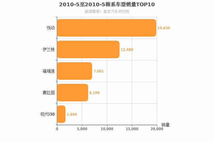 2010年5月韩系A级轿车销量排行榜