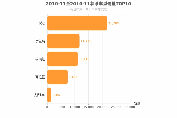 2010年11月韩系A级轿车销量排行榜