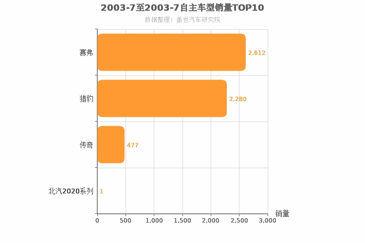 2003年7月自主SUV销量排行榜