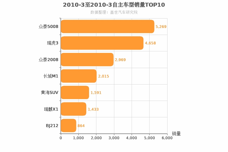 2010年3月自主小型SUV销量排行榜