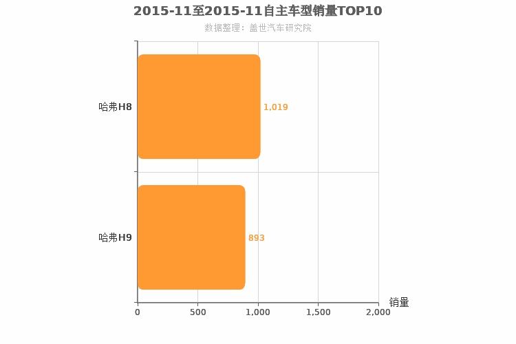 2015年11月自主中大型SUV销量排行榜