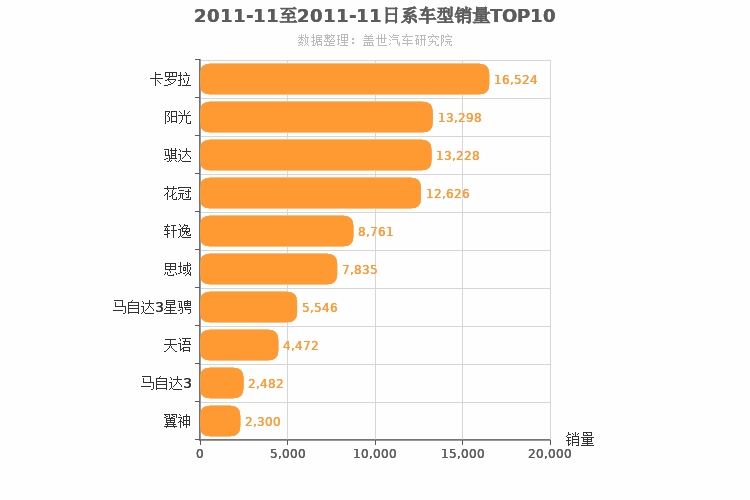 2011年11月日系A级轿车销量排行榜