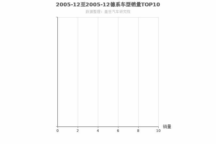2005年12月德系紧凑型SUV销量排行榜