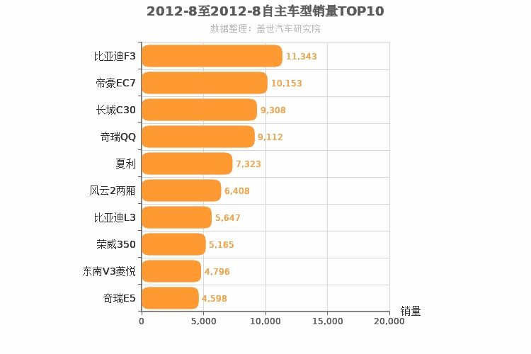 2012年8月自主轿车销量排行榜