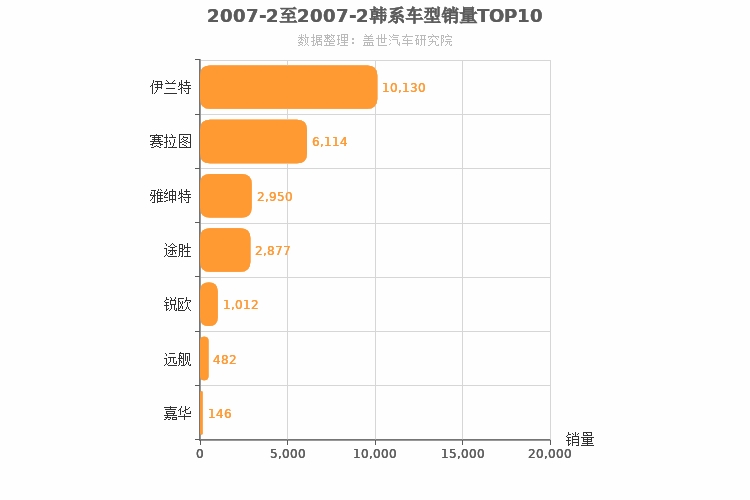 2007年2月韩系车型销量排行榜