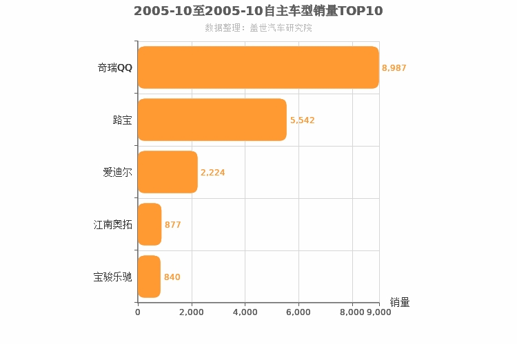 2005年10月自主A00级轿车销量排行榜