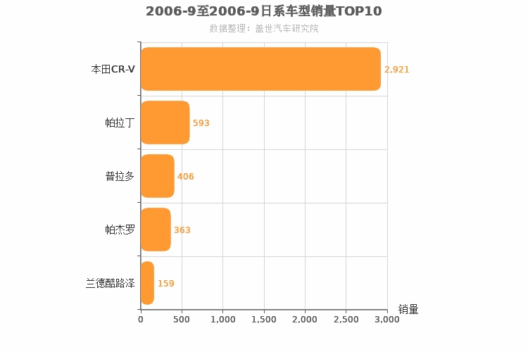 2006年9月日系SUV销量排行榜