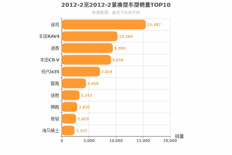 2012年2月紧凑型SUV销量排行榜