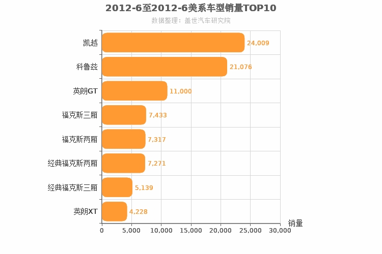 2012年6月美系A级轿车销量排行榜