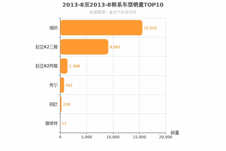2013年8月韩系A0级轿车销量排行榜