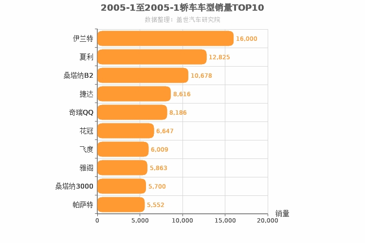 2005年1月轿车销量排行榜