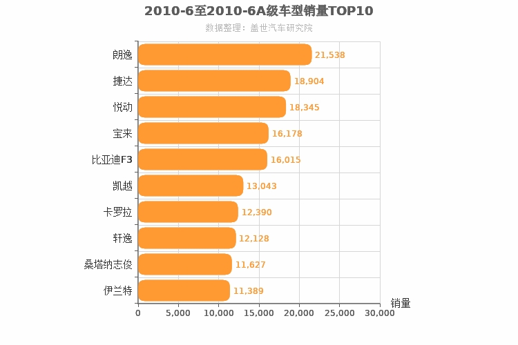 2010年6月A级轿车销量排行榜