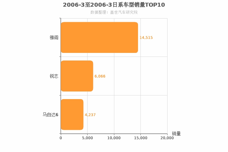2006年3月日系B级轿车销量排行榜