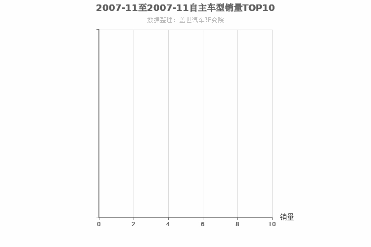2007年11月自主C级轿车销量排行榜