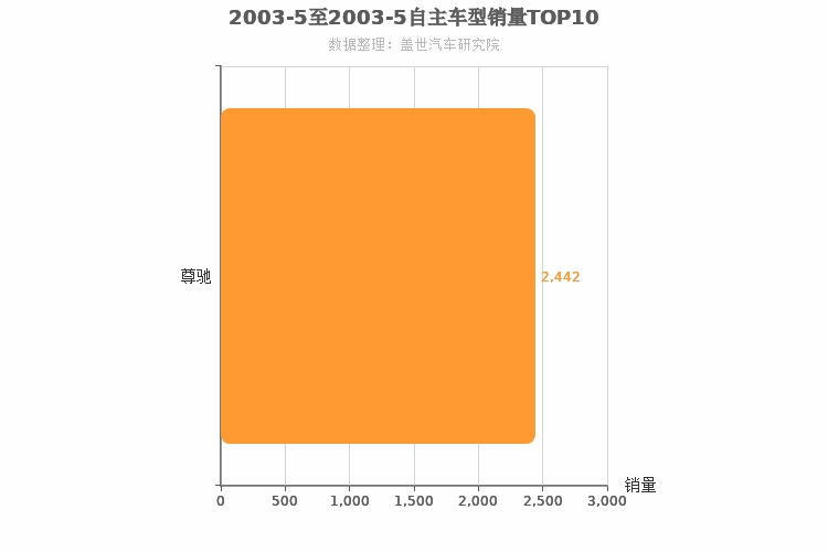 2003年5月自主B级轿车销量排行榜