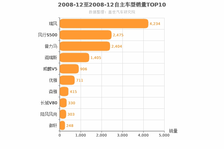 2008年12月自主MPV销量排行榜