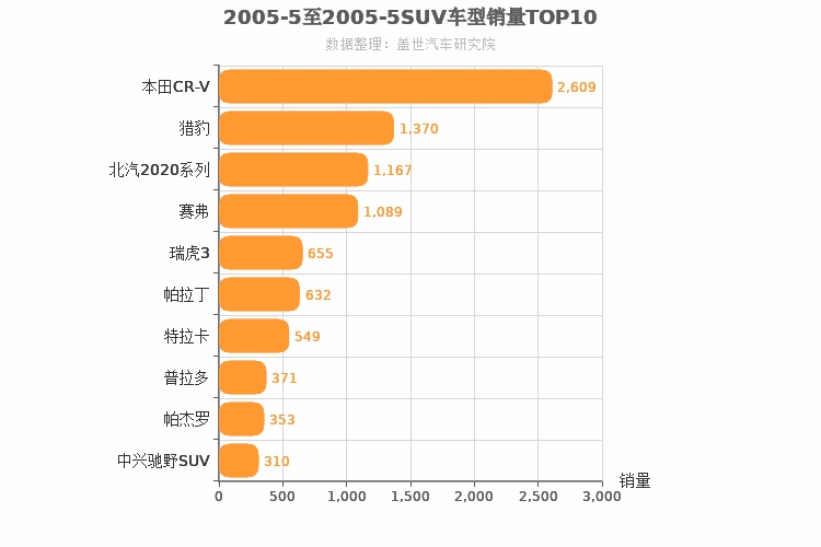 2005年5月SUV销量排行榜