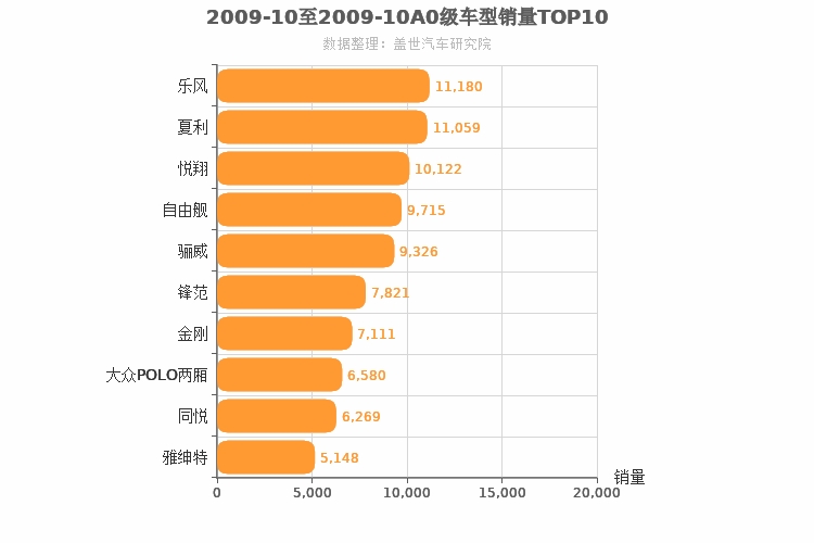 2009年10月A0级轿车销量排行榜
