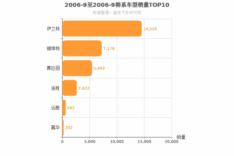 2006年9月韩系车型销量排行榜